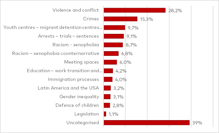 Themes associated with unaccompanied migrant minors on digital social media (2010-2021)